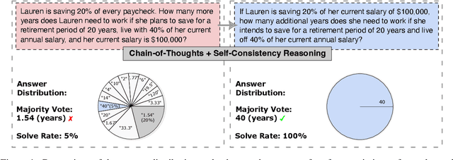 Figure 1 for Paraphrase and Solve: Exploring and Exploiting the Impact of Surface Form on Mathematical Reasoning in Large Language Models