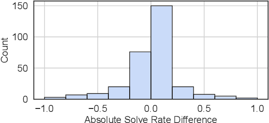 Figure 3 for Paraphrase and Solve: Exploring and Exploiting the Impact of Surface Form on Mathematical Reasoning in Large Language Models