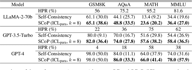 Figure 4 for Paraphrase and Solve: Exploring and Exploiting the Impact of Surface Form on Mathematical Reasoning in Large Language Models