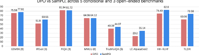 Figure 1 for Eliminating Biased Length Reliance of Direct Preference Optimization via Down-Sampled KL Divergence