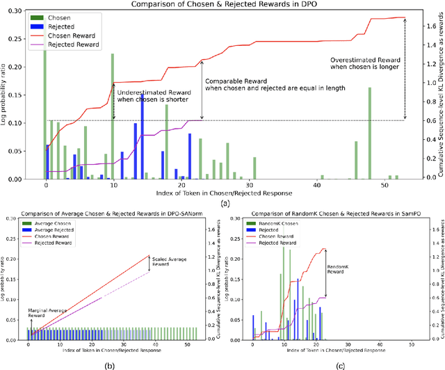 Figure 3 for Eliminating Biased Length Reliance of Direct Preference Optimization via Down-Sampled KL Divergence