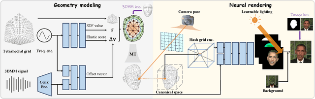 Figure 1 for Learning Dynamic Tetrahedra for High-Quality Talking Head Synthesis