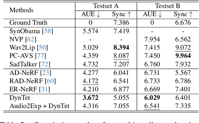 Figure 4 for Learning Dynamic Tetrahedra for High-Quality Talking Head Synthesis