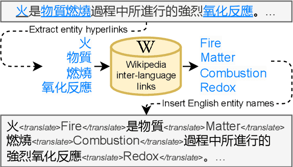 Figure 1 for LEIA: Facilitating Cross-Lingual Knowledge Transfer in Language Models with Entity-based Data Augmentation
