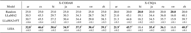 Figure 3 for LEIA: Facilitating Cross-Lingual Knowledge Transfer in Language Models with Entity-based Data Augmentation