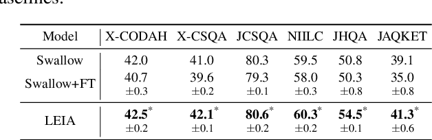 Figure 4 for LEIA: Facilitating Cross-Lingual Knowledge Transfer in Language Models with Entity-based Data Augmentation