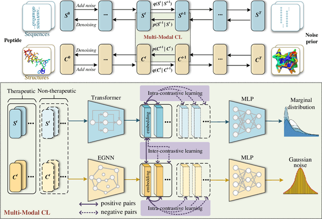 Figure 1 for A Multi-Modal Contrastive Diffusion Model for Therapeutic Peptide Generation