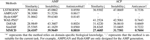 Figure 2 for A Multi-Modal Contrastive Diffusion Model for Therapeutic Peptide Generation