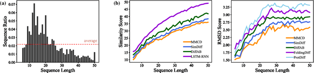 Figure 4 for A Multi-Modal Contrastive Diffusion Model for Therapeutic Peptide Generation