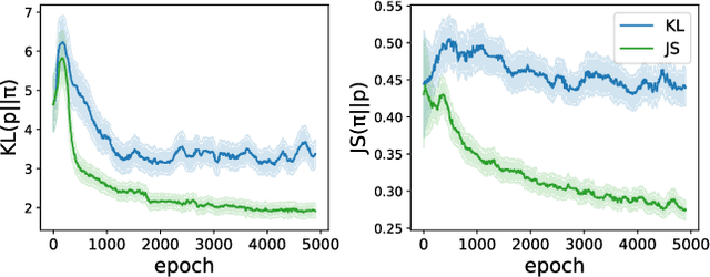 Figure 1 for Aligning Language Models with Preferences through f-divergence Minimization