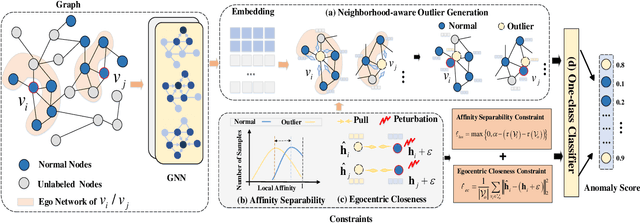 Figure 3 for Generative Semi-supervised Graph Anomaly Detection