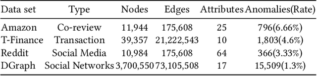 Figure 2 for Generative Semi-supervised Graph Anomaly Detection