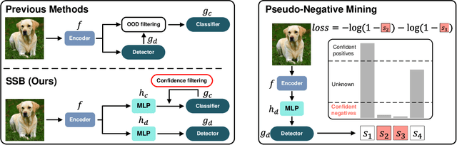 Figure 3 for SSB: Simple but Strong Baseline for Boosting Performance of Open-Set Semi-Supervised Learning