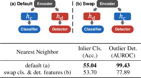 Figure 4 for SSB: Simple but Strong Baseline for Boosting Performance of Open-Set Semi-Supervised Learning