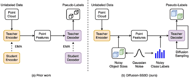 Figure 1 for Diffusion-SS3D: Diffusion Model for Semi-supervised 3D Object Detection