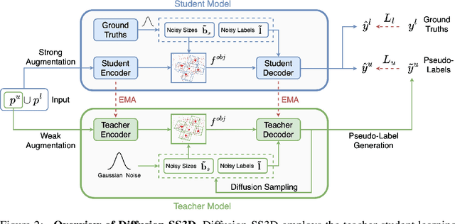 Figure 3 for Diffusion-SS3D: Diffusion Model for Semi-supervised 3D Object Detection