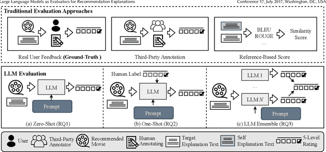 Figure 1 for Large Language Models as Evaluators for Recommendation Explanations