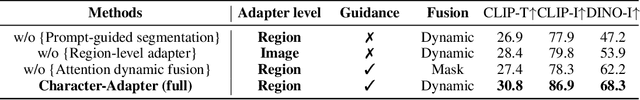 Figure 3 for Character-Adapter: Prompt-Guided Region Control for High-Fidelity Character Customization