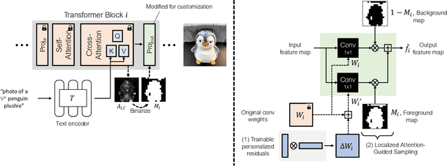 Figure 3 for Personalized Residuals for Concept-Driven Text-to-Image Generation