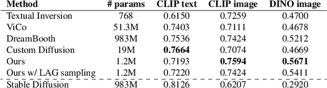 Figure 2 for Personalized Residuals for Concept-Driven Text-to-Image Generation