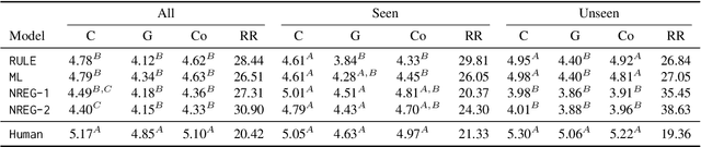 Figure 4 for Intrinsic Task-based Evaluation for Referring Expression Generation