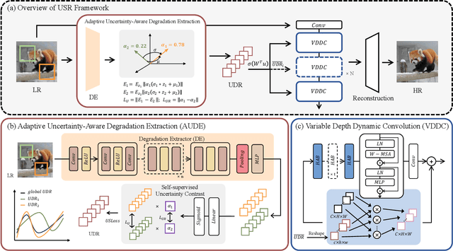 Figure 3 for Suppressing Uncertainties in Degradation Estimation for Blind Super-Resolution