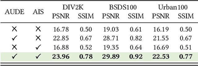 Figure 4 for Suppressing Uncertainties in Degradation Estimation for Blind Super-Resolution