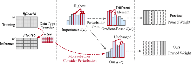 Figure 1 for MoreauPruner: Robust Pruning of Large Language Models against Weight Perturbations