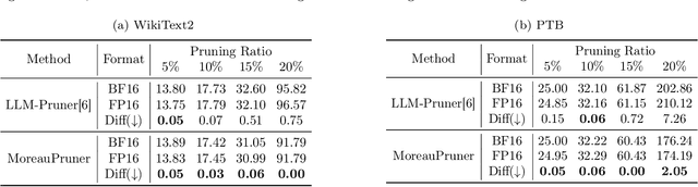 Figure 2 for MoreauPruner: Robust Pruning of Large Language Models against Weight Perturbations