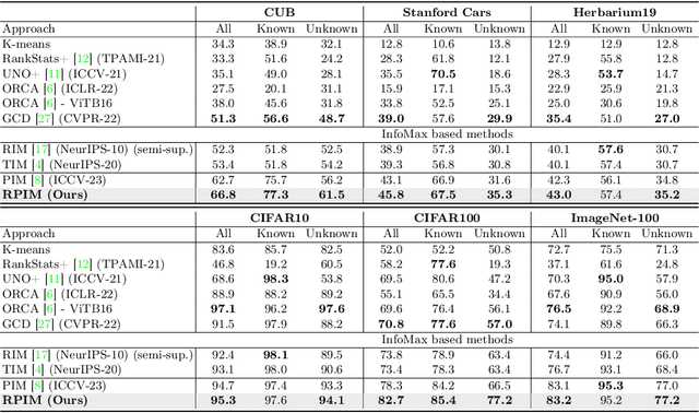 Figure 2 for Revisiting Mutual Information Maximization for Generalized Category Discovery