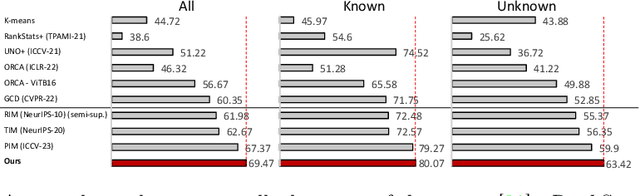 Figure 3 for Revisiting Mutual Information Maximization for Generalized Category Discovery