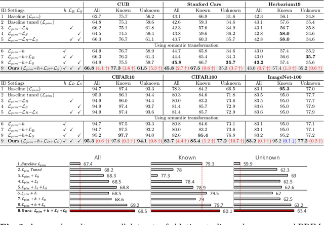 Figure 4 for Revisiting Mutual Information Maximization for Generalized Category Discovery