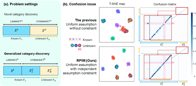 Figure 1 for Revisiting Mutual Information Maximization for Generalized Category Discovery