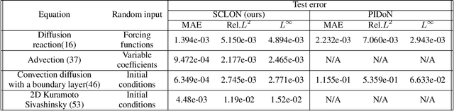 Figure 1 for Spectral operator learning for parametric PDEs without data reliance