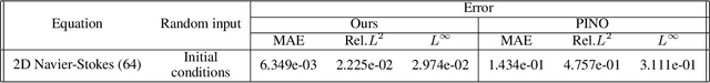 Figure 3 for Spectral operator learning for parametric PDEs without data reliance