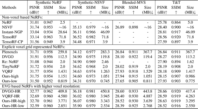 Figure 2 for SPC-NeRF: Spatial Predictive Compression for Voxel Based Radiance Field