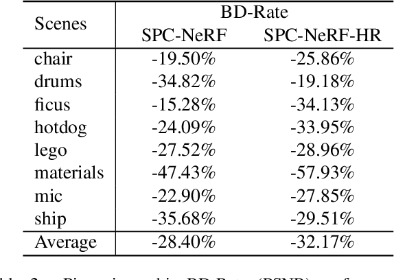 Figure 4 for SPC-NeRF: Spatial Predictive Compression for Voxel Based Radiance Field