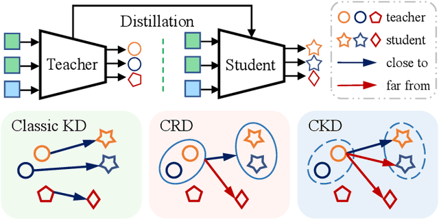 Figure 1 for CKD: Contrastive Knowledge Distillation from A Sample-wise Perspective