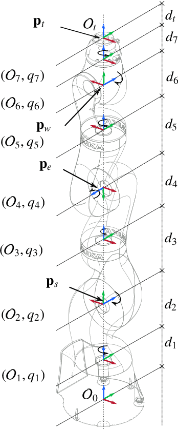 Figure 3 for Machine Learning-based Framework for Optimally Solving the Analytical Inverse Kinematics for Redundant Manipulators