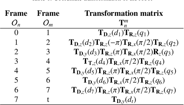 Figure 2 for Machine Learning-based Framework for Optimally Solving the Analytical Inverse Kinematics for Redundant Manipulators