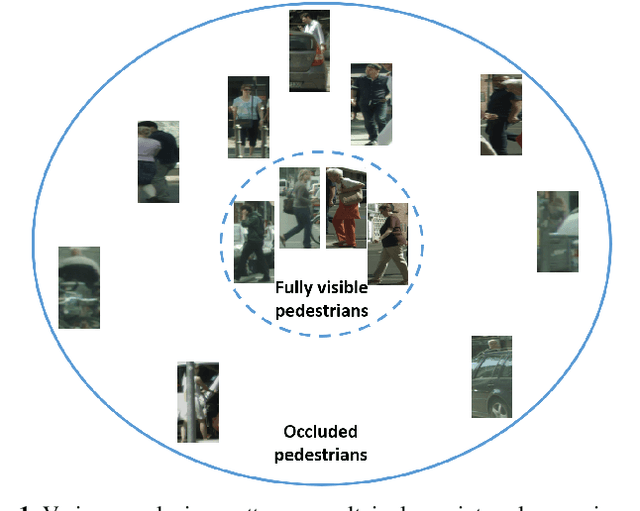 Figure 1 for Imagine the Unseen: Occluded Pedestrian Detection via Adversarial Feature Completion