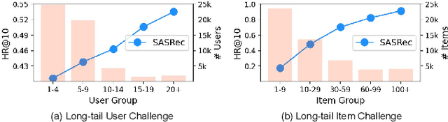 Figure 1 for Large Language Models Enhanced Sequential Recommendation for Long-tail User and Item