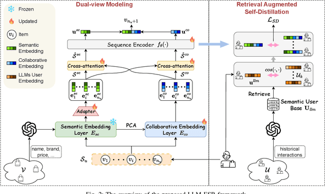 Figure 2 for Large Language Models Enhanced Sequential Recommendation for Long-tail User and Item