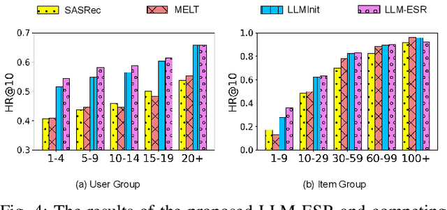 Figure 3 for Large Language Models Enhanced Sequential Recommendation for Long-tail User and Item