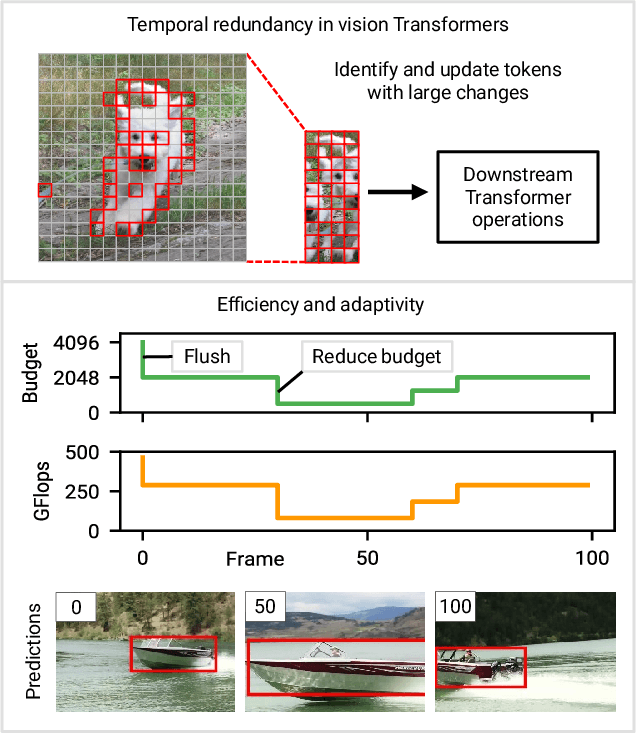 Figure 1 for Eventful Transformers: Leveraging Temporal Redundancy in Vision Transformers