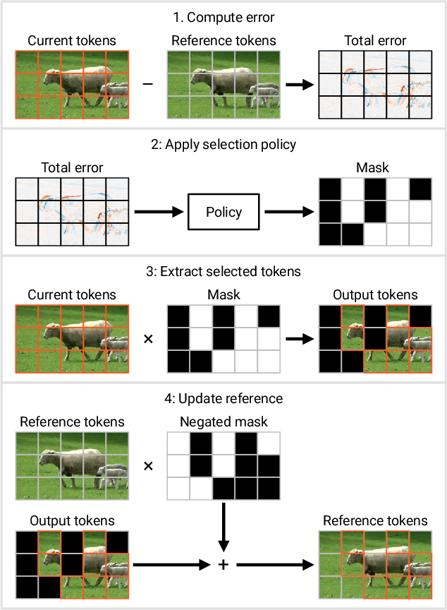 Figure 3 for Eventful Transformers: Leveraging Temporal Redundancy in Vision Transformers