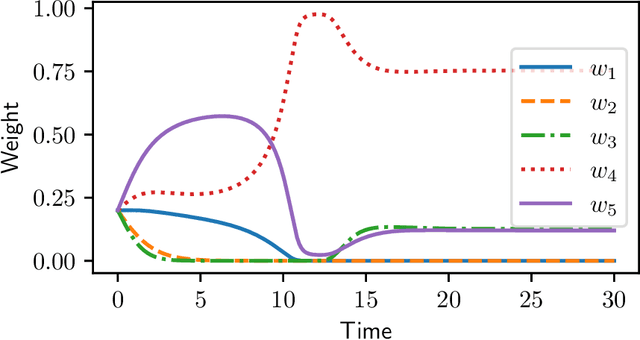 Figure 3 for A Challenge in Reweighting Data with Bilevel Optimization