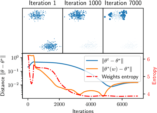 Figure 4 for A Challenge in Reweighting Data with Bilevel Optimization