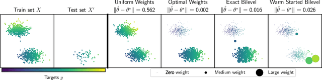 Figure 2 for A Challenge in Reweighting Data with Bilevel Optimization