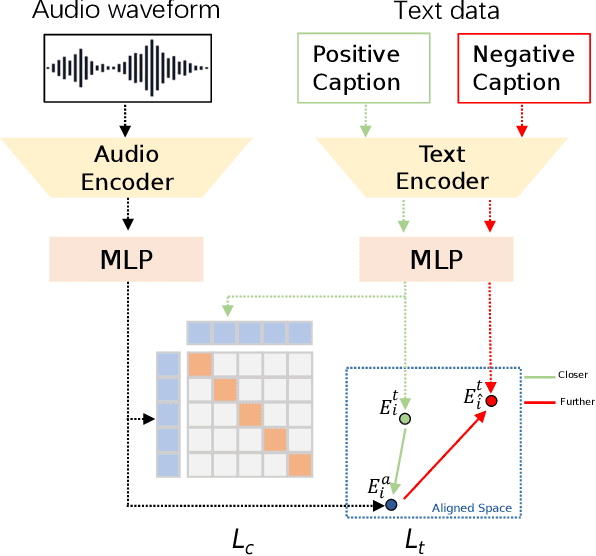 Figure 3 for T-CLAP: Temporal-Enhanced Contrastive Language-Audio Pretraining
